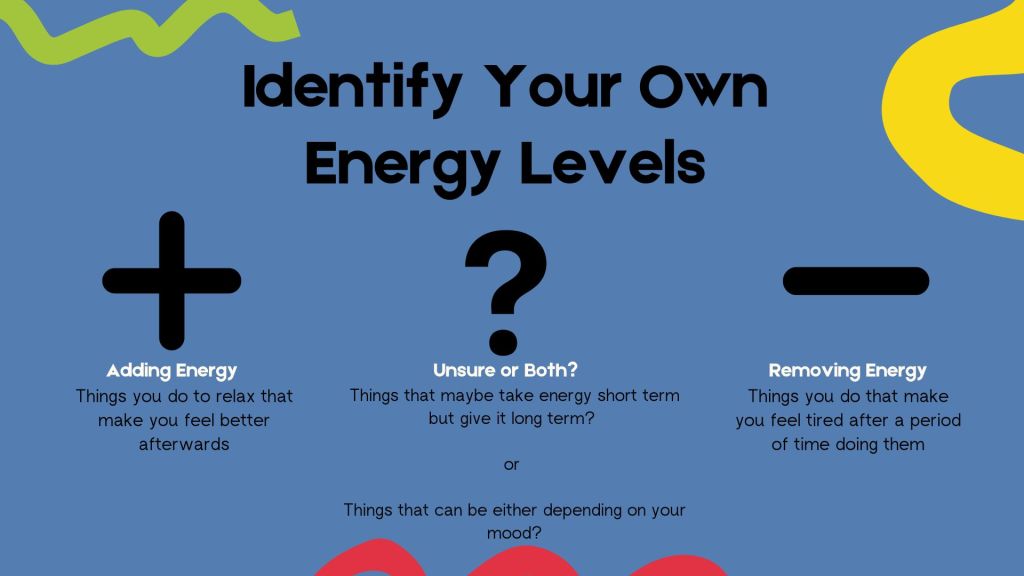 Identify Your Own Energy Levels - split into three columns. Column 1 is for adding energy "Things you do to relax that make you feel better afterward". Column 2 is uncertain "Things that maybe take energy short term but give it long term? or Things that can be either depending on your mood?" and column 3 is for removing energy "Things you do that make you feel tired after a period of time doing them"